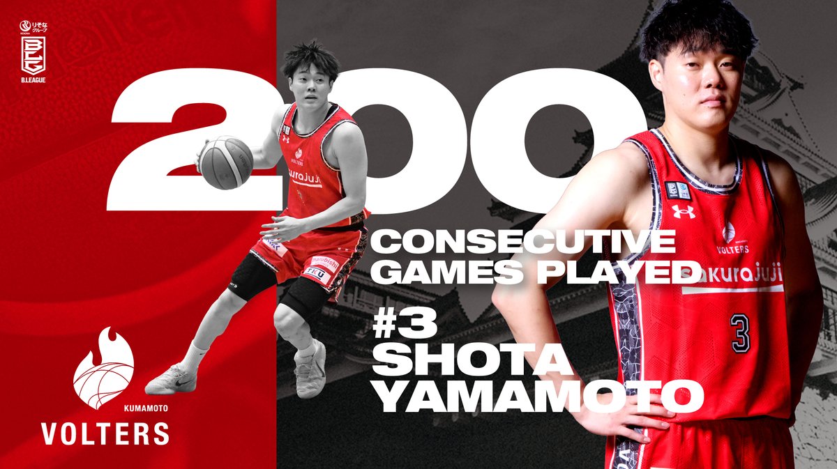 【記録達成】
本日の試合で #山本翔太 選手が、Bリーグ200試合連続出場を達成しました🎊
ルーキー開幕戦から続く連続記録となります。

#不死身のエース
#笑顔の鉄人
#熊本ヴォルターズ
絶対優勝 #ヤルヴォー!
