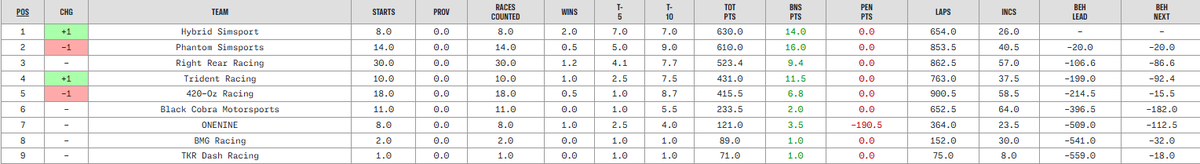 And with that...The checkered flag has fallen on Tasman Racing League's Season 1 of the oval Series!

Ryan Llewellyn and Adam Van Dongen Finish 14th and 15th While Black Cobra Motorsport Finish the season 6th overall!

we aim for more in Season 2!