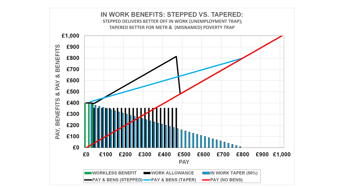 Sounds like a reason to scrap the UC taper to me (perhaps increasing Work Allowance a bit). So people with higher incomes don't continue to get benefits.

Also, now the distraction of the 2 child benefit cap is gone ensure the overall benefit cap does it job.  <a href="/resfoundation/">Resolution Foundation</a>