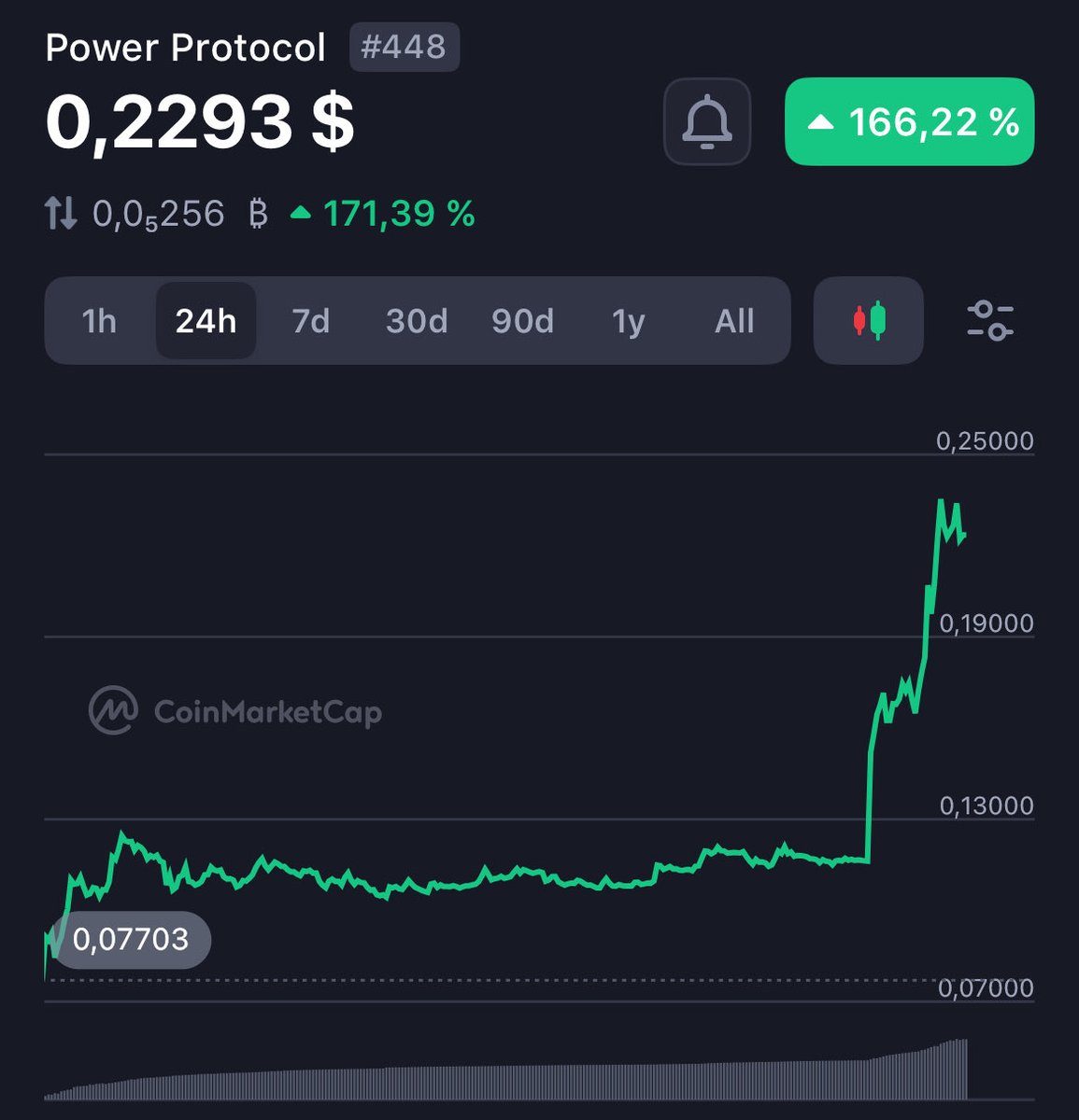 Fableborne token price chart on CoinMarketCap showing 171% volume surge