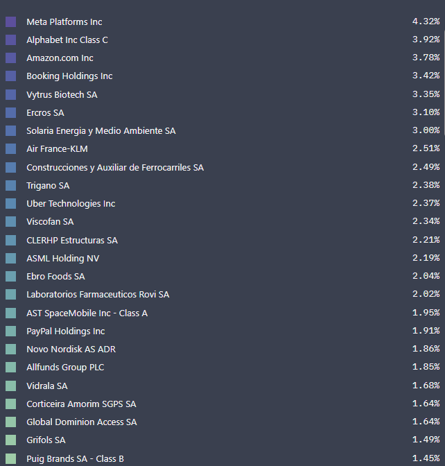GESTIVALUE

Principales posiciones por peso en cartera sin contar liquidez ni derivados.