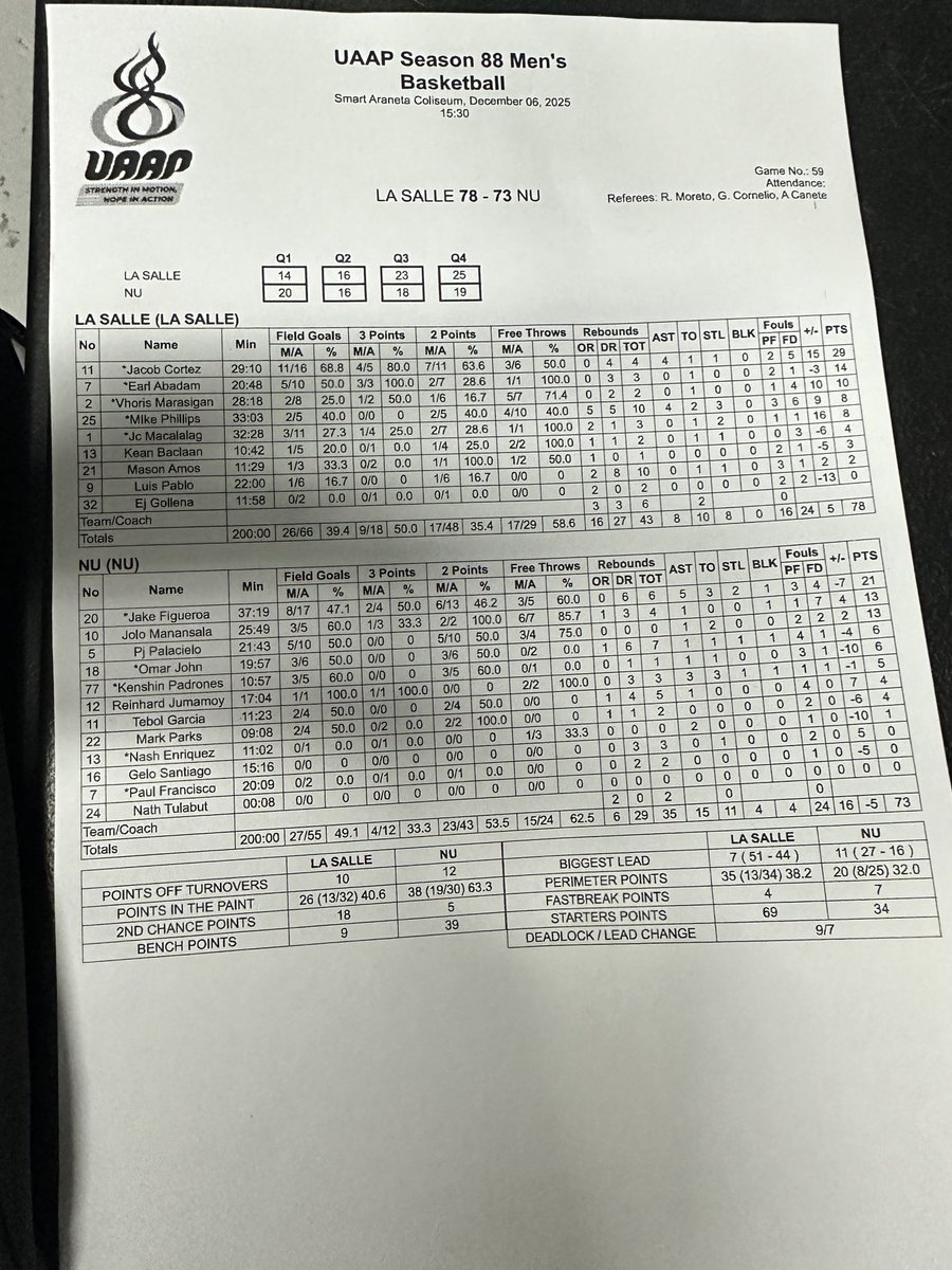 STATS: DLSU Green Archers def. National University Bulldogs.

#UAAPSeason88 #UAAPBasketball
