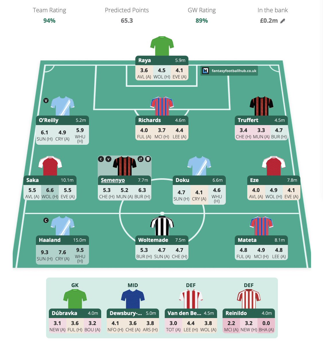 theFPLMaverick's tweet photo. My GW15 Team Setup LOCKED IN!! Good Luck All!! https://t.co/dKJZDGy9uH