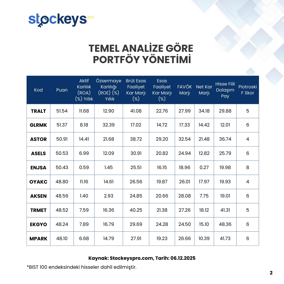 StockeysPro's tweet photo. Temel Analize Göre Portföy Yönetimi

Son bilanço döneminde dikkat çeken temel finansal göstergeler ve oranlar şöyle öne çıktı:

🔹 Brüt Esas Faaliyet Kar Marjı (%): %12.5 ağırlıkla artan pozisyonda
🔹 Esas Faaliyet Kar Marjı (%): %12.5 ağırlıkla artan pozisyonda
🔹 FAVÖK Marjı (%): %12.5 ağırlıkla artan pozisyonda
🔹 Net Kar Marjı (%): %12.5 ağırlıkla artan pozisyonda
🔹 Özsermaye Karlılığı (ROE % Yıllık): %12.5 ağırlıkla artan pozisyonda
🔹 Aktif Karlılık (ROA % Yıllık): %12.5 ağırlıkla artan pozisyonda
🔹 Piotroski F Skor: %12.5 ağırlıkla artan pozisyonda
🔹 Hisse Fiili Dolaşım Payı: %12.5 ağırlıkla azalan pozisyonda

🔹 Bu oranları birlikte kullanmanın anlamı

Kârlılık + verimlilik → Şirket gerçekten para kazanıyor ve sermayesini verimli kullanıyor mu?
Kalite + risk → Bu kazanç sürdürülebilir mi, borç ve finansal yapı sağlıklı mı?
Piyasa + yatırımcı ilgisi → Hisse piyasada işlem görüyor mu, fiyatlama sağlıklı mı?

📍 Verilen göstergelerle puanı en yüksek ilk 20 şirket listelenmiştir.
✅ Liste, 2025/09 dönemi finansal sonuçlarını açıklayan şirketlere göre oluşturulmuştur.

🔍 Şirket karşılaştırmaları çok daha kolay!

📊 Hemen keşfet 👇🏻
https://t.co/XRImRLwjzC

📥 Abonelik için:
https://t.co/6plANkeDGX

#hisse #borsa #sektör #finans #stockeyspro #hissesenedi #XU100 #BIST100 #KTLEV #DAPGM #CLEBI #GUBRF #DSTKF #GRSEL #TTKOM #BRYAT #ENKAI #RALYH #TRALT #GLRMK #ASTOR #ASELS #ENJSA #OYAKC #AKSEN #TRMET #EKGYO #MPARK