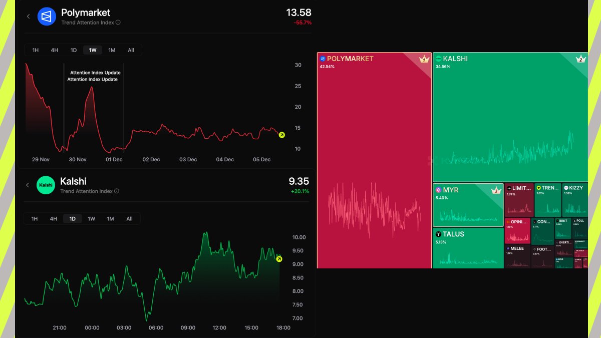 <a href="/Polymarket/">Polymarket</a> attention index on <a href="/TrendleFi/">Trendle</a>: ~13
<a href="/Kalshi/">Kalshi</a> attention index on trendle: ~10

polymarket sits at roughly +39% higher attention than kalshi on the same scale

ppl simply talk about Polymarket more, no theory here, just what the data shows and trendle surfaces that gap