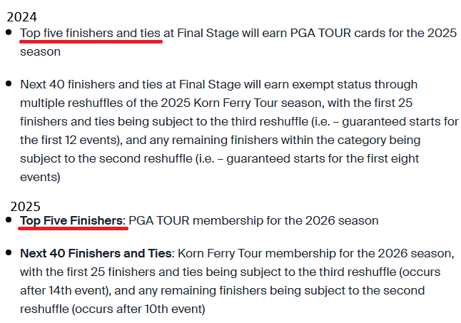 Sudakov_moscow1's tweet image. PGATのQスクールファイナルステージ、昨年との比較で言うと、従来は「TOP5とタイ」がPGAT出場権もらえてましたが今年は「TOP5」になってます。昨年はT4位に並んだ3人が皆昇格でしたが今年の規定ではプレーオフが行われることになります。
それに次ぐ40人(とタイ)がKFTの出場保証もらえるのは同様。