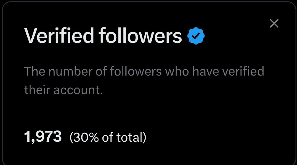 2000 वेरीफाइड फॉलोअर्स होने 27 वेरिफाइड साथी और चाहिए ।