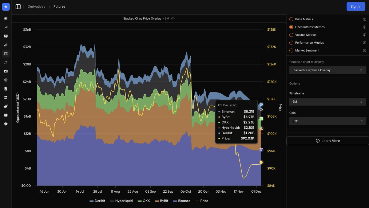 SharpeLabs's tweet photo. BTC has retraced sharply, losing most of the gains accumulated over the past 6 months. Total futures open interest now sits around $20B, with Binance leading at $8.2B, followed by ByBit at $5B. Despite this, derivatives activity remains strong across exchanges, showing continued trader engagement even as the price drops to $92K.