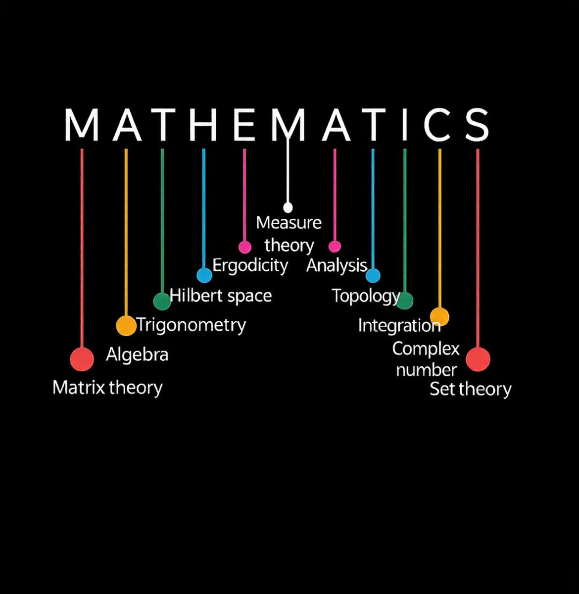 Math_files's tweet image. Every branch of math has shaped human progress.