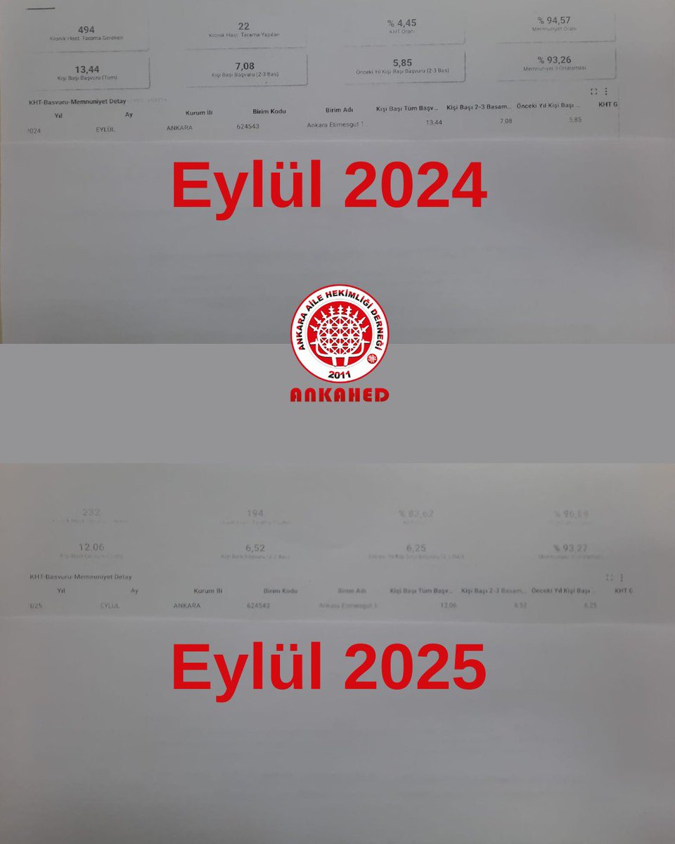 ANKAHED's tweet photo. 2024 yılına ait SİNA ekranlarında görülen hastane başvuru teşvik oranlarında, önce ani ve gerekçesiz değişiklikler yapılmış, ardından sahadan yükselen  itirazlar üzerine bu oranlar tamamen sistemden kaldırılmıştır.

Bu süreçte birçok meslektaşımız ekran görüntülerini kaydederek resmi itirazlarda bulunmuş; ancak verilen yanıtlar, “hasta sayınızdaki değişiklikler sebebiyle oranlar güncellenmiştir” şeklinde olmuştur. Oysa hasta sayılarında hiçbir değişiklik olmadan SİNA verilerindeki oranların sürekli farklılaştığı açıkça görülmüştür. Bu durum, yapılan açıklamaların sahadaki gerçeklerle uyuşmadığını göstermektedir.

Bugün itibarıyla ülkemizdeki aile hekimlerinin yaklaşık %97’si hastane başvuru teşvikinden yararlanamamaktadır. Türkiye’deki yoğun poliklinik yükü, acillere ve hastanelere başvuru sayısı, nüfus dinamikleri ve sağlık okuryazarlığı düzeyi göz önüne alındığında, ortaya çıkan tablonun sorumluluğunun aile hekimlerine yüklenmesi adil değildir.

Dolaylı yöntemlerle bir sevk zinciri uygulamasının teşvik sistemi üzerinden hayata geçirilmeye çalışıldığı izlenimi güçlüdür. Ancak sevk zinciri; gerekli mevzuat altyapısı, basamaklar arası koordinasyon ve toplumun sağlık okuryazarlığı geliştirilmeden uygulanabilir değildir. Bu nedenle sorumluluğun sadece aile hekimine yüklenmesi kabul edilemez.

İdarenin SİNA verilerindeki değişikliklere dair hesaplama yöntemini hâlâ şeffaf olarak açıklamaması, sahadan gelen geri bildirimleri dikkate almaması ve verilerin tutarsız şekilde farklılaşması; sisteme olan güvenimizi ciddi biçimde zedelemektedir.

Teşvik Sisteminin Adil, Şeffaf ve Ölçülebilir Şekilde Yeniden Kurgulanması Gereklidir

Mevcut teşvik sistemi; belirsiz kriterlere dayalı, hesaplama yöntemi açıklanmayan ve hekimlerin kontrolü dışındaki değişkenlere bağlanmış bir yapıdadır. SİNA verilerindeki tutarsızlıklar, teşvik sisteminin bugün bulunduğu noktada güvenilirliğini kaybetmesine yol açmıştır.

Adil bir teşvik sisteminin;

Bilimsel ve objektif kriterlerle çalışması,

Veri kaynaklarının değiştirilemez, denetlenebilir ve sabit olması,

Hesaplama yönteminin bir bütün olarak açık şekilde paylaşılması,

Hekimin kontrol edemeyeceği dış faktörlerin teşvik kriterlerinde yer almaması,

Şeffaf ve işleyen bir itiraz mekanizması içermesi

zorunludur.

Aksi hâlde, sistemle adalet bağının zayıfladığı bir yapının sürdürülebilirliği mümkün değildir.

Teşvik sistemi; cezalandıran değil güçlendiren, belirsizlik yaratan değil öngörülebilirliği artıran, motivasyonu azaltan değil hizmet kalitesini destekleyen bir yapıya dönüştürülmelidir.

 1 Yıl Gelmeyen Hasta Kriteri Konusunda da Endişelerimiz Haklıdır

1 yıl gelmeyen hasta kriterinin de böylesine güvensiz ve şeffaflıktan uzak bir ortamda ne şekilde hesaplandığı, hangi verilere dayandığı ve ne kadar doğru uygulandığı konusunda taşıdığımız endişeler son derece haklıdır. Sahada yaşanan veri tutarsızlıkları ve açıklanmayan algoritmalar, bu kriterin de objektif şekilde değerlendirildiğine yönelik inancı zayıflatmaktadır.

Haklı Mücadelemizden Vazgeçmeyeceğiz

hakkımızı aramaktan, bilimsel gerçekleri savunmaktan ve yanlış uygulamalara karşı doğruları söylemekten asla yorulmayacağız, vazgeçmeyeceğiz.

Koruyucu sağlık hizmetlerinin yükünü omuzlayan biz aile hekimlerinin emeğinin görünür olması, teşvik sisteminin adil ve şeffaf bir yapıya kavuşması ve mesleki itibarımızın korunması için mücadelemiz kararlılıkla devam edecektir.

Senin için, seninle ANKAHED