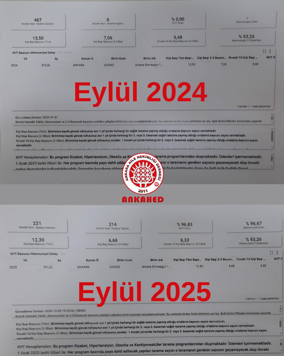 2024 yılına ait SİNA ekranlarında görülen hastane başvuru teşvik oranlarında, önce ani ve gerekçesiz değişiklikler yapılmış, ardından sahadan yükselen  itirazlar üzerine bu oranlar tamamen sistemden kaldırılmıştır.

Bu süreçte birçok meslektaşımız ekran görüntülerini kaydederek