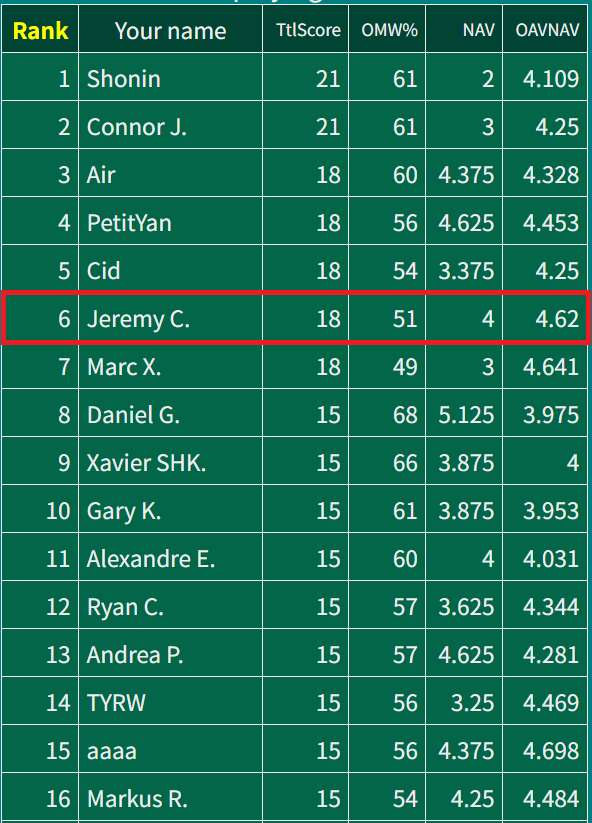 Notre français, Jérémy C. (Aeclis), est qualifié pour le Jour 2 du championnat du monde de FFTCG avec une très belle 6ième place !!!!