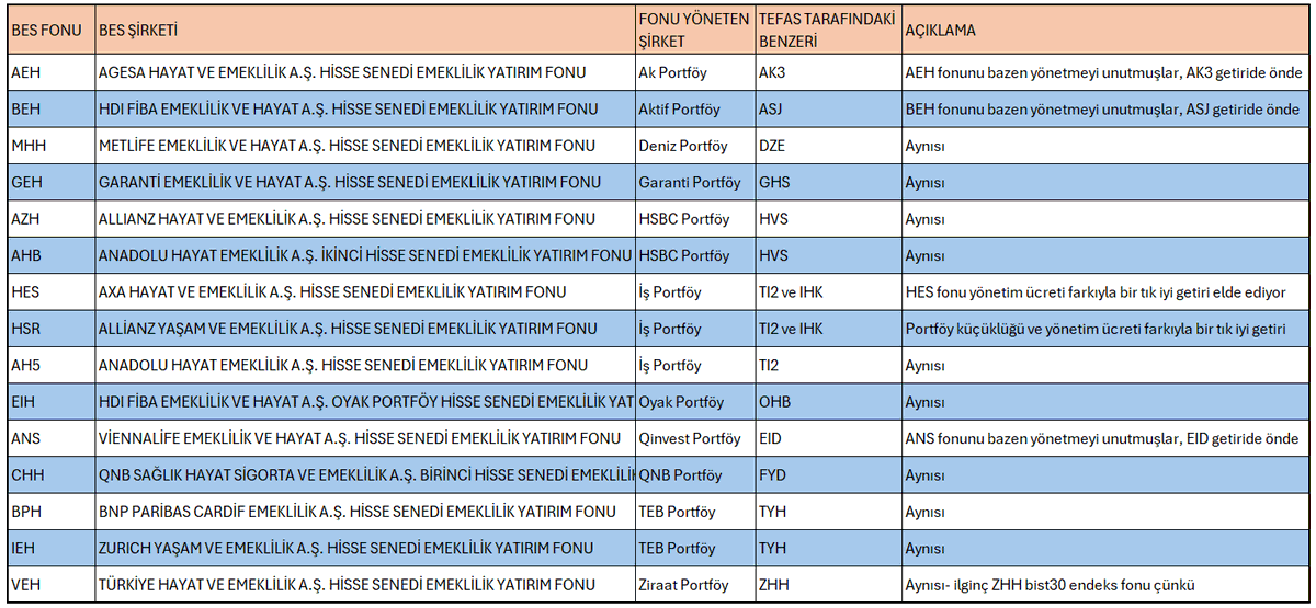 BES Bireysel Emeklilik tarafında bu hafta güzel çalışmalar yaptık

1️⃣ Altın fonları ve içerikleri
2️⃣Dolar TL üzeri getiri sağlamaya çalısan borçlanma araçları fonları
3️⃣%35 üzeri yabancı hisse taşıyan fonlar
4️⃣Hisse fonlarının tefas karşılıkları

Toplu şekilde tabloları