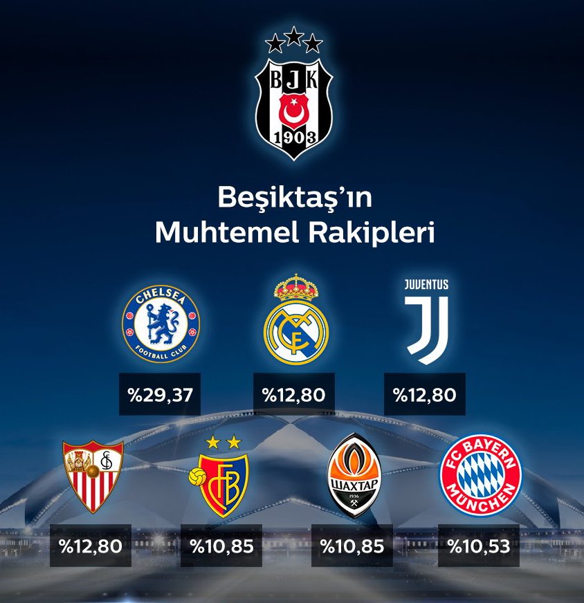 HaberKartali's tweet photo. 📅 Tarihte Bugün: 6 Aralık 2017  

RB Leipzig'i deplasmanda 2-1 mağlup eden Beşiktaş, Şampiyonlar Ligi Grup Etabı'nı rekorları alt üst ederek tamamladı ve son 16 turundaki rakibini beklemeye geçti. https://t.co/e06W3Hzz2U