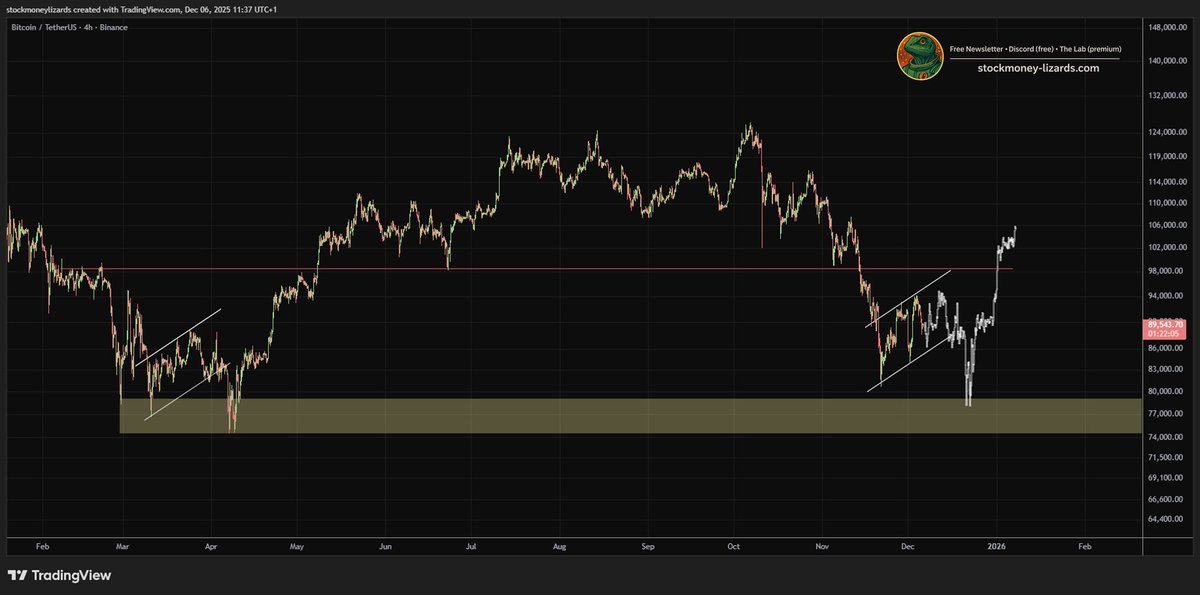 Bitcoin 
Let's focus on TA, forget abot QT/QE, inflation, M2 etc for a moment and only look at the chart:

BTC is forming a bear flag here. OI is still not fully reset, funding shows BTC remains under pressure here.

What I believe is realistic in the short-term: more sideways,