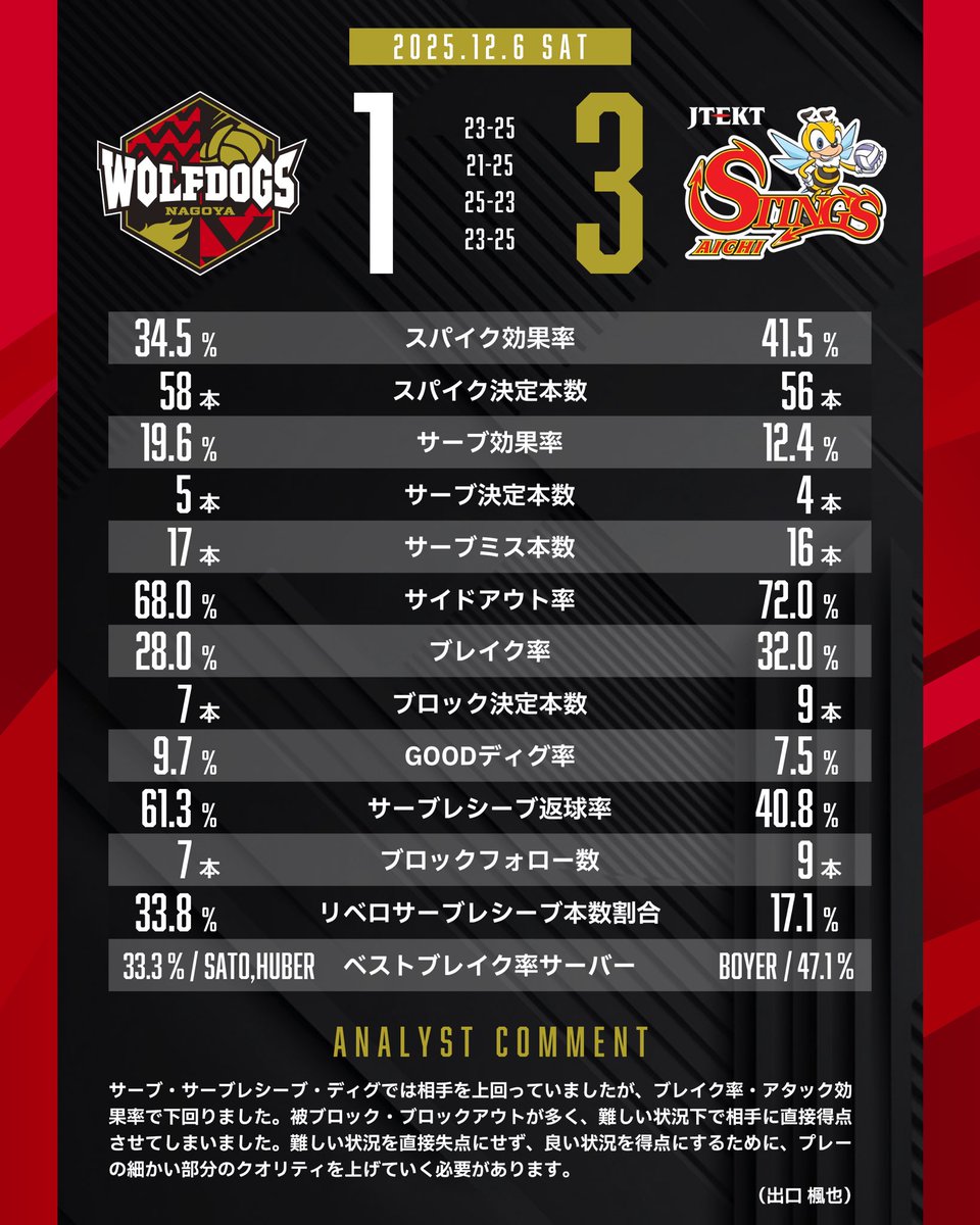 🐺MATCH REPORT🐶 2025.12.6 (Sat.) 2025-26 大同生命SV.LEAGUE 第13戦