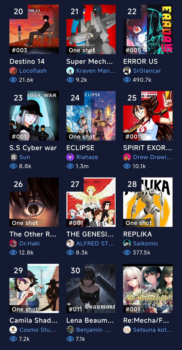 jorge_jimenez93's tweet photo. Camila Shadows está entre las 30 obras más populares en 30 días en MangaPlus Creators. 🫶🏼✨ https://t.co/0Rz4K6Anuj