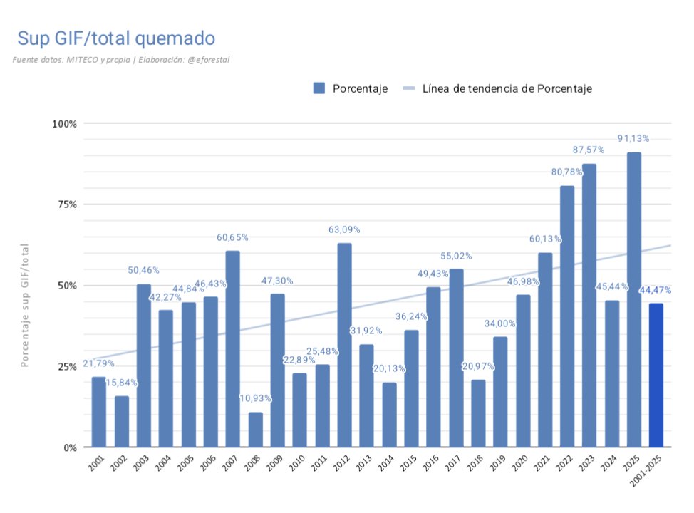 eforestal's tweet photo. Los Grandes Incendios Forestales (GIF) quemaron unas 
🔥322 000 ha 
por lo que supone el 91% de la superficie forestal quemada total.
Al alza en los últimos años.

🔗https://t.co/JzlheCGyHO https://t.co/Vg7qaihoYQ
