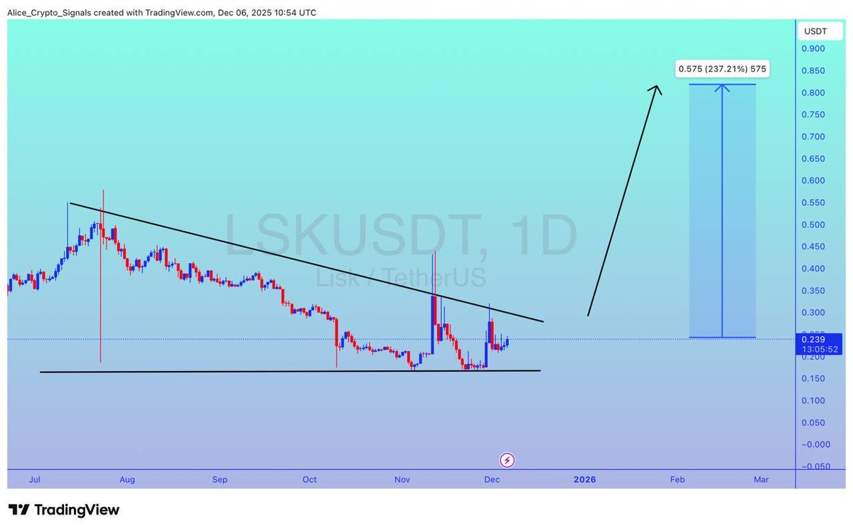 Allice_Crypto's tweet image. $LSK

UPDATE 

#LSK is looking for breakout. Expecting 200%+ gain here ✍🏻

#LSKUSDT #LSKBTC #BTC #Bitcoin #Crypto