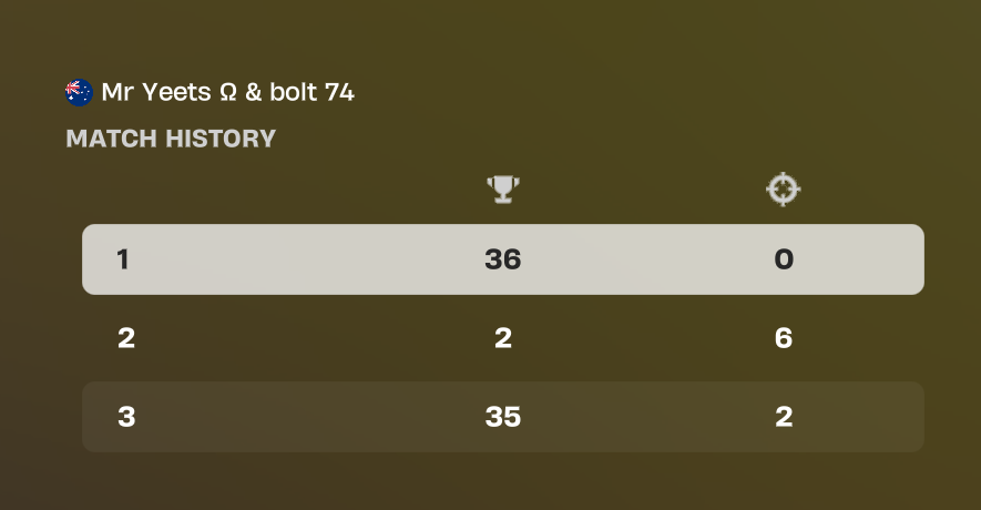 max pull game 1 2 and 3. 😑
