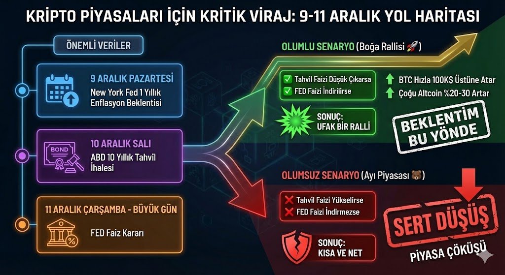 Kripto piyasaları için kritik viraj haftasına giriyoruz. Makro veriler yönü belirleyecek. 🚨

🗓️ Takvim:
 • 9 Aralık: NY Fed 1 Yıllık Enflasyon Beklentisi 
• 10 Aralık: ABD 10 Yıllık Tahvil İhalesi
 • 11 Aralık: FED Faiz Kararı

📊 Senaryolar:

🟢 Boğa (Bullish): Tahvil