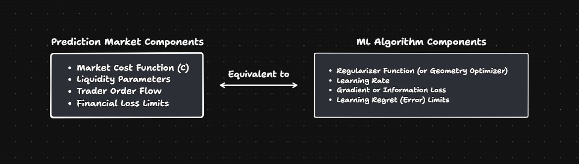 Layfon_olhyde's tweet image. 5\ Computer science theory shows that prediction markets based on cost-function market makers (CFMs) can be formally mapped to a learning algorithm called Follow-The-Regularized-Leader (FTRL).

See pict below.