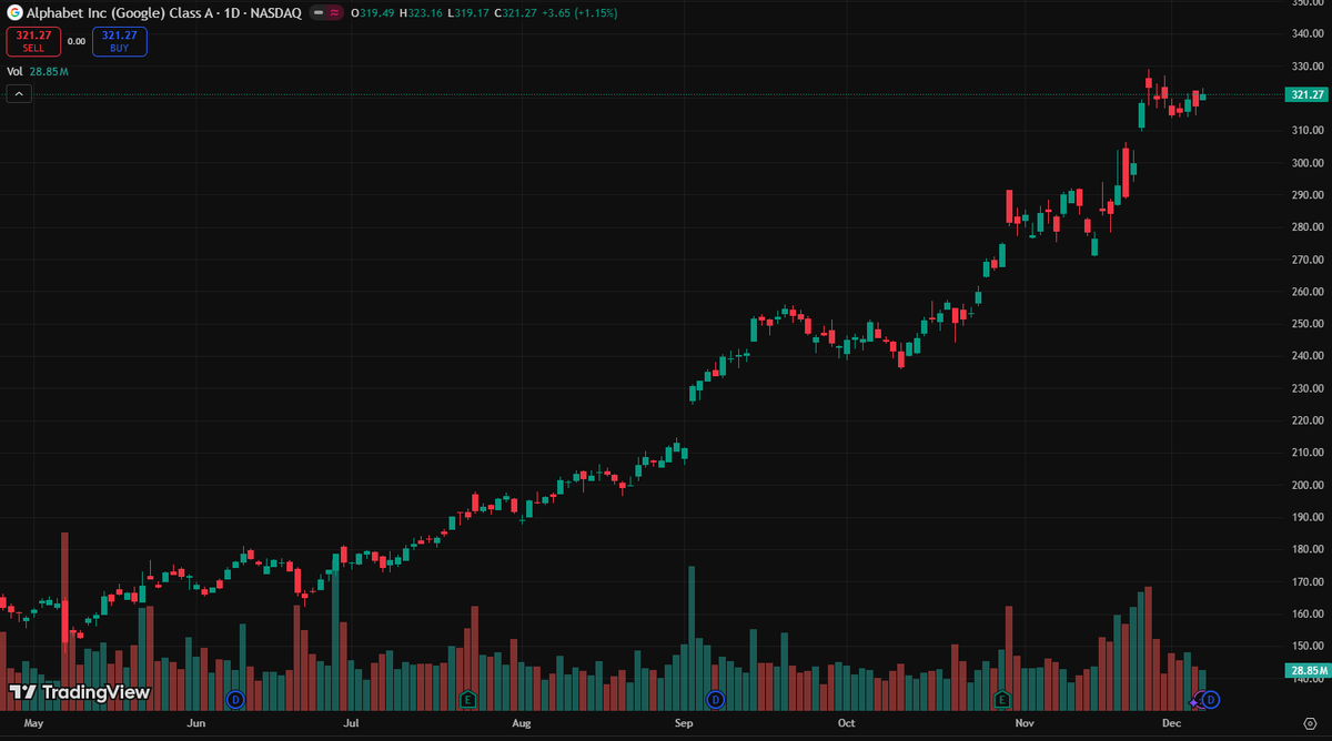 marcuspricloud's tweet image. $GOOGL is on fire!  $321 and counting. With strong ad growth and cloud expansion, can it break through $325? Let’s keep watching the bullish momentum