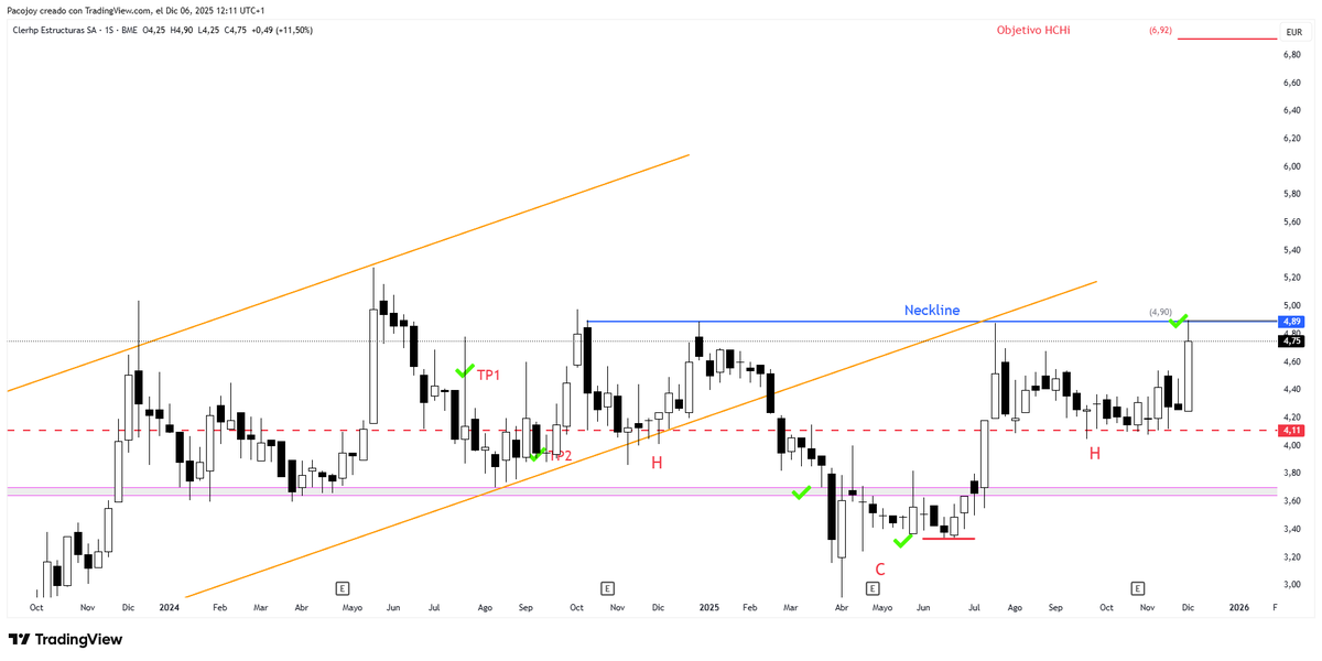 #CLERHP ya tenemos la figura completa del HCHi con una envolvente alcista semanal y un máximo de 4,90€ resistencia por el momento