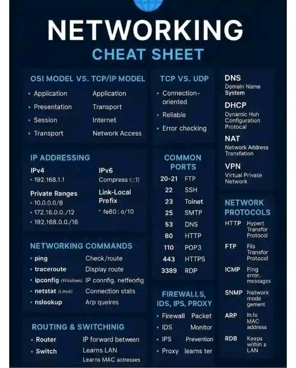 Networking Cheat Sheet