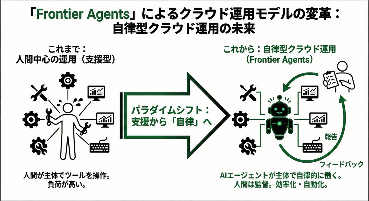 Sagawa_CSS's tweet image. AWS re:Invent 2025で発表された #FrontierAgents は、 #クラウド運用 の劇的な変革をもたらすと思われます。人間が疲弊する従来のリアクティブな運用から、自律型AIエージェントが主導するNoOps（人間は全くオペーレーションしない）への歴史的なパラダイムシフトです。Kiro、Security Agent、DevOps