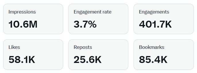 AlexGroberman_'s tweet image. I started my X account 52 weeks ago. Easiest algorithm to crack by a country mile.

Since then I’ve added $150,000 in direct rev + $30,000 in SEO Stuff sales this month alone.

Here's my current system. Use it before Elon ships a surprise update that wipes half the timeline.

And…