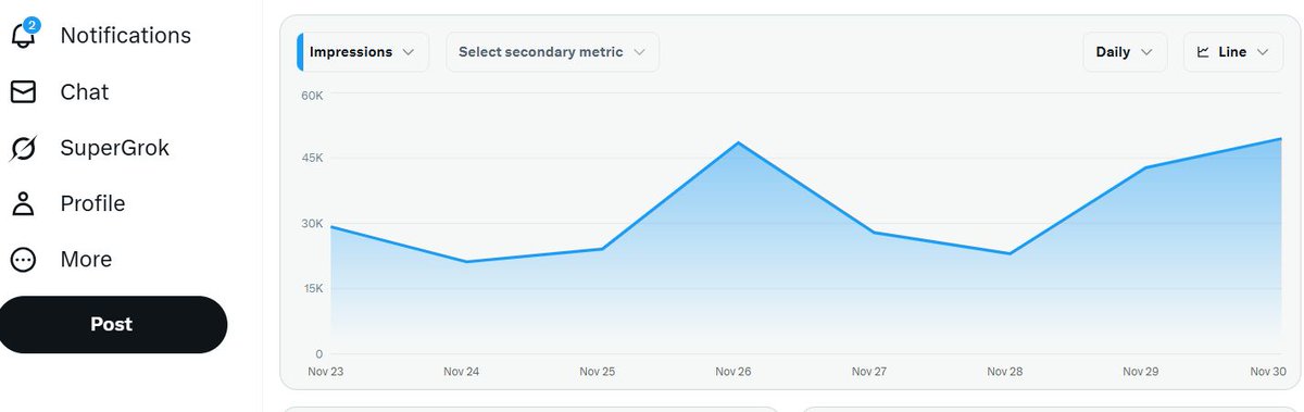 AlexGroberman_'s tweet image. I started my X account 52 weeks ago. Easiest algorithm to crack by a country mile.

Since then I’ve added $150,000 in direct rev + $30,000 in SEO Stuff sales this month alone.

Here's my current system. Use it before Elon ships a surprise update that wipes half the timeline.

And…