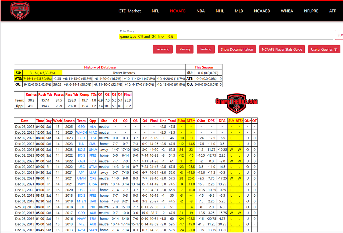 In Conference Championship games, short favorites laying 3 or fewer points are just 7-16 (30.4%) against the spread falling short of the number by 7.5 points on average. 

More interesting is the short favorites are just 8-16 (33.3%) straight up, losing outright by an average of