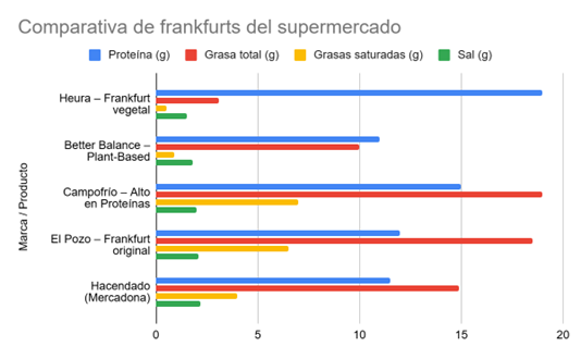 juanluisrecio's tweet image. Las nuevas formulaciones #salchichas #frankfurts están reescribiendo la percepción quedurante años las asociaron con comida poco equilibrada. “Si comparamos las cinco referencias, #Heura es la opción más interesante para... periodistadigital.com/elbuenvivir/20… #nutricion @HeuraFoods
