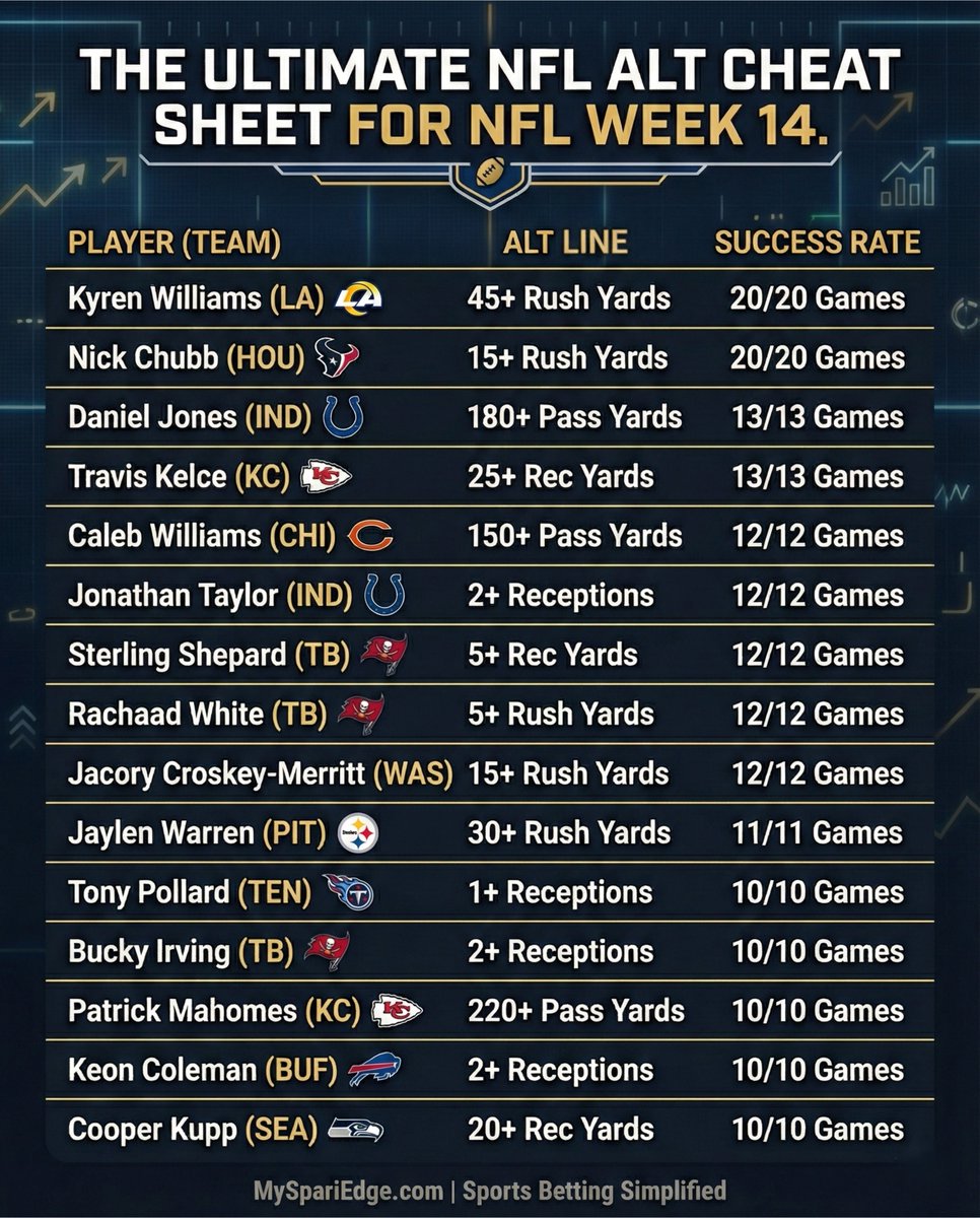 MySpariEdge's tweet photo. 🏈 The Ultimate NFL ALT Cheat Sheet

Ready to build Parlays for NFL Week 14? 

This 100% Hit Rate CHeat Sheet should help 🫡

#GamblingX | #SportsGambling https://t.co/u55IQn645k