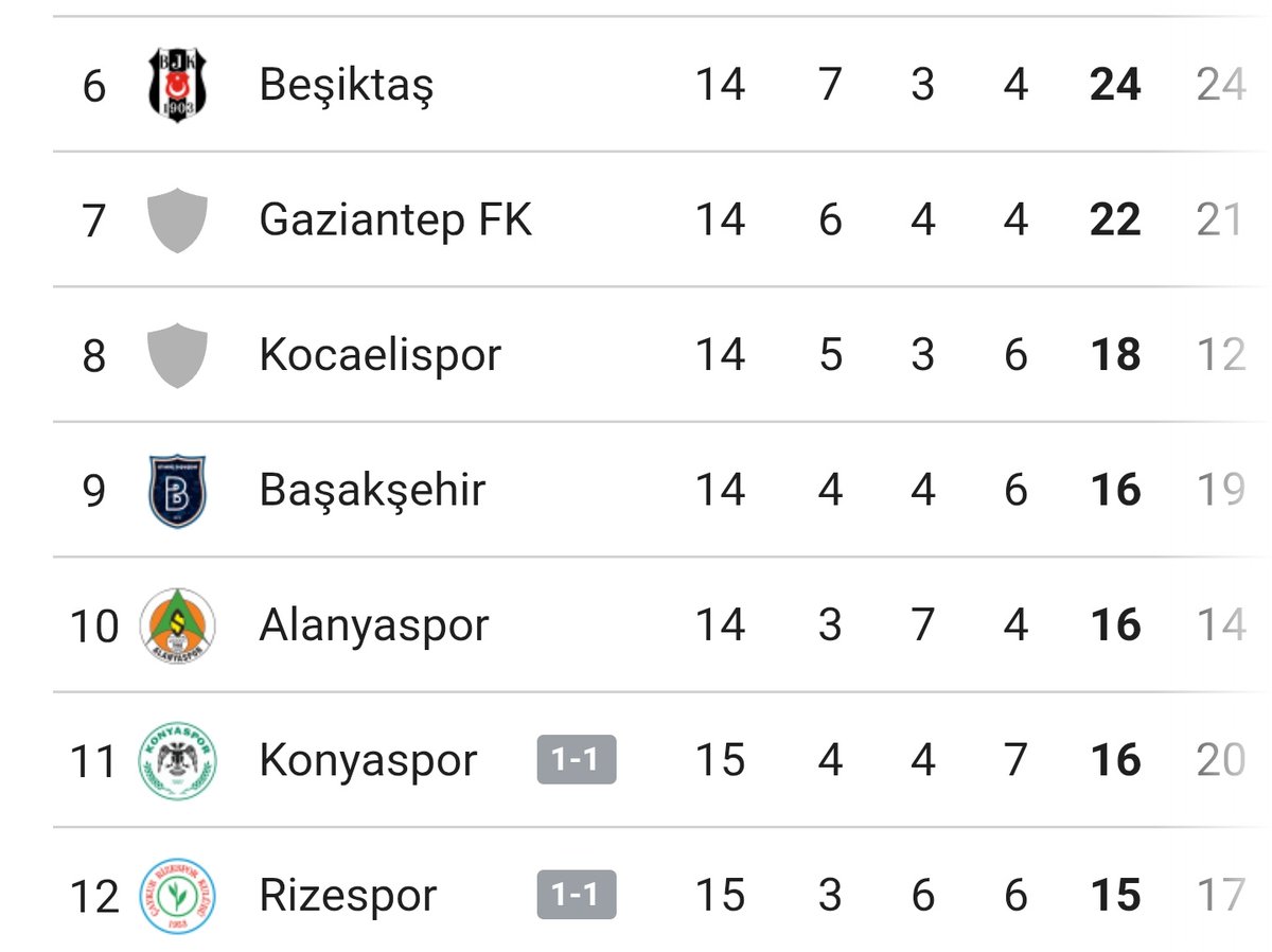 Süper Lig'in altıncısı Beşiktaş, kendisini yakından ilgilendiren Rizespor - Konyaspor maçında yaşanan pozisyon için neden açıklama yapmadı hâlâ, bir şey mi oldu?