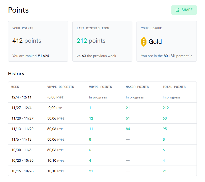 Last week I got 211 MM points from <a href="/ventuals/">Ventuals</a> , but unfortunately I lost $50 due to the pump of all their tickers. 
At the beginning, I even earned about $20, but in the end, in the last few days, there was a sharp pump and my limit orders filled. I decided to stop farming points