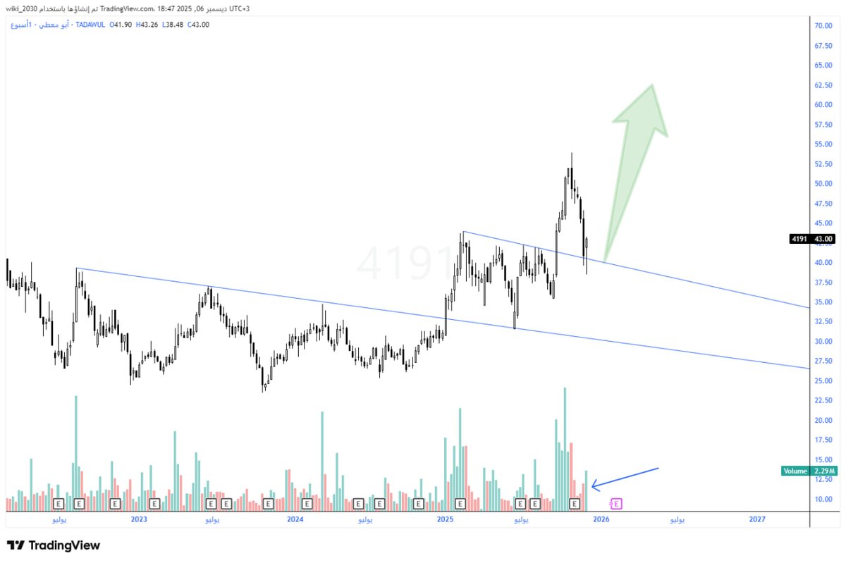 #ابو_معطي

اغلاق 43 🔋

نموذج حرررراق 🌶️
وتبادل ادوار مع دخول سيولة قوية بالسهم ⚡️

ليستهدف المقاومات 45.60 - 48 - 50 - 51.50 -53 - 53.95 - 58

السلبية بالاغلاقات ادنى الدعم 40.30 ⛔️