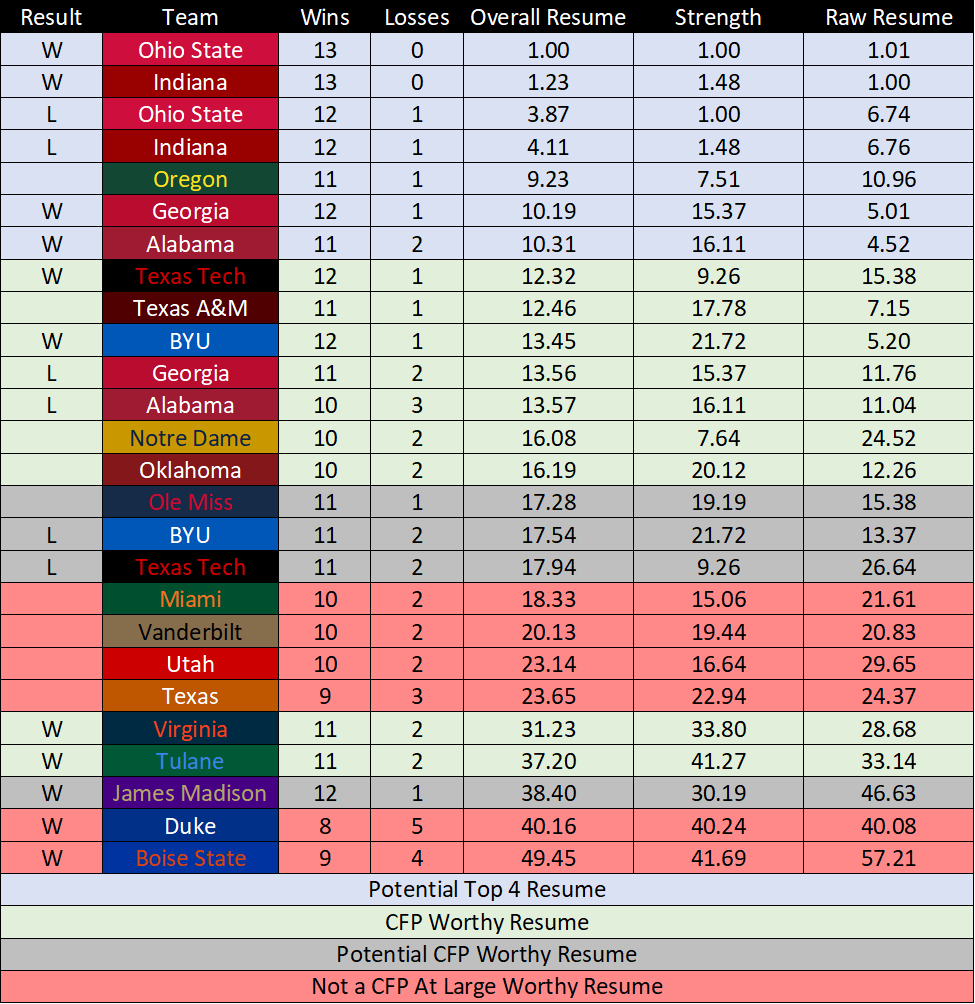 CFPResumeRanks's tweet photo. In progress CFP Rankings following the Friday games. There is a series of results which will almost guarantee the committee selects the top available resumes for the playoffs, and a separate set of results that create some serious resume alignment conflict! https://t.co/64Tdb5EuM9