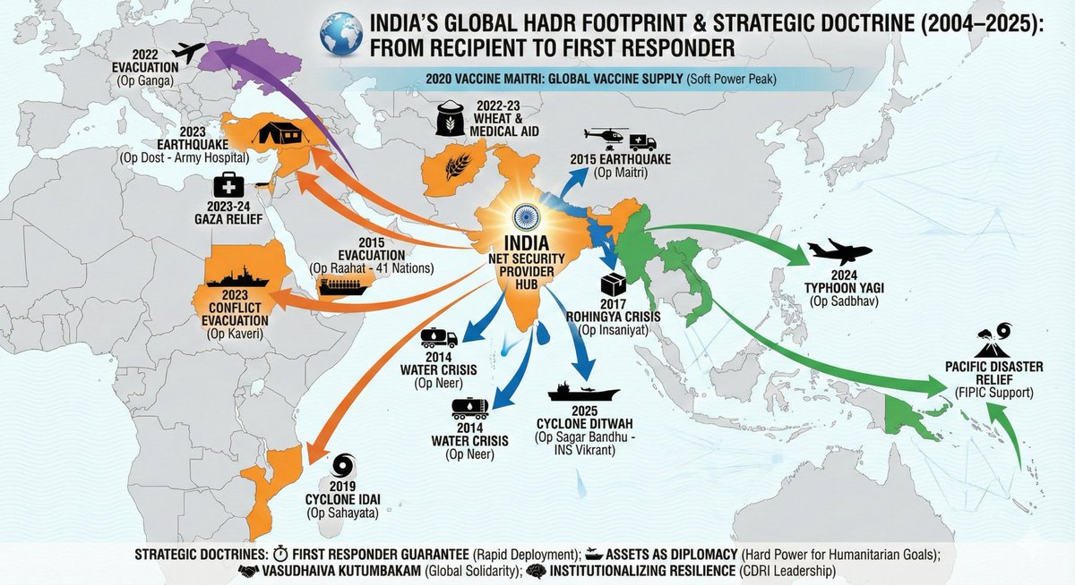 🧵 Major HADR Operations by India (2020-2025)

• Sagar Bandhu
• Brahma
• Sadbhav
• Indravati
• Dost
• Kaveri
... and more

🔖 Save for UPSC Prelims 2026