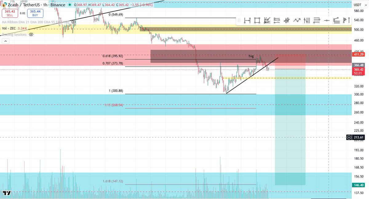 cryptohk802's tweet photo. Zec:
進場原因
 Hft頂部跌破回踩
Ltf 回補fvg後跑岀跌破下跌中繼

Tp抓頂部的1:1 ，跟fib目標重合
SL給到回踩的針上面 https://t.co/gjfk7Y0WFG