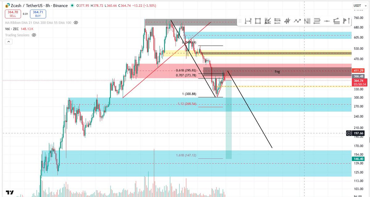 cryptohk802's tweet photo. Zec:
進場原因
 Hft頂部跌破回踩
Ltf 回補fvg後跑岀跌破下跌中繼

Tp抓頂部的1:1 ，跟fib目標重合
SL給到回踩的針上面 https://t.co/gjfk7Y0WFG