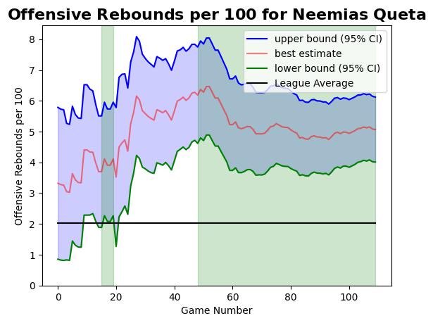 The Celtics knew what they had with Neemias Queta a long time ago. His offensive rebound production started exceeding league average at the beginning of last season. Now he’s sustaining that output as a starter this year. He’s also developed into a top defender in the league.