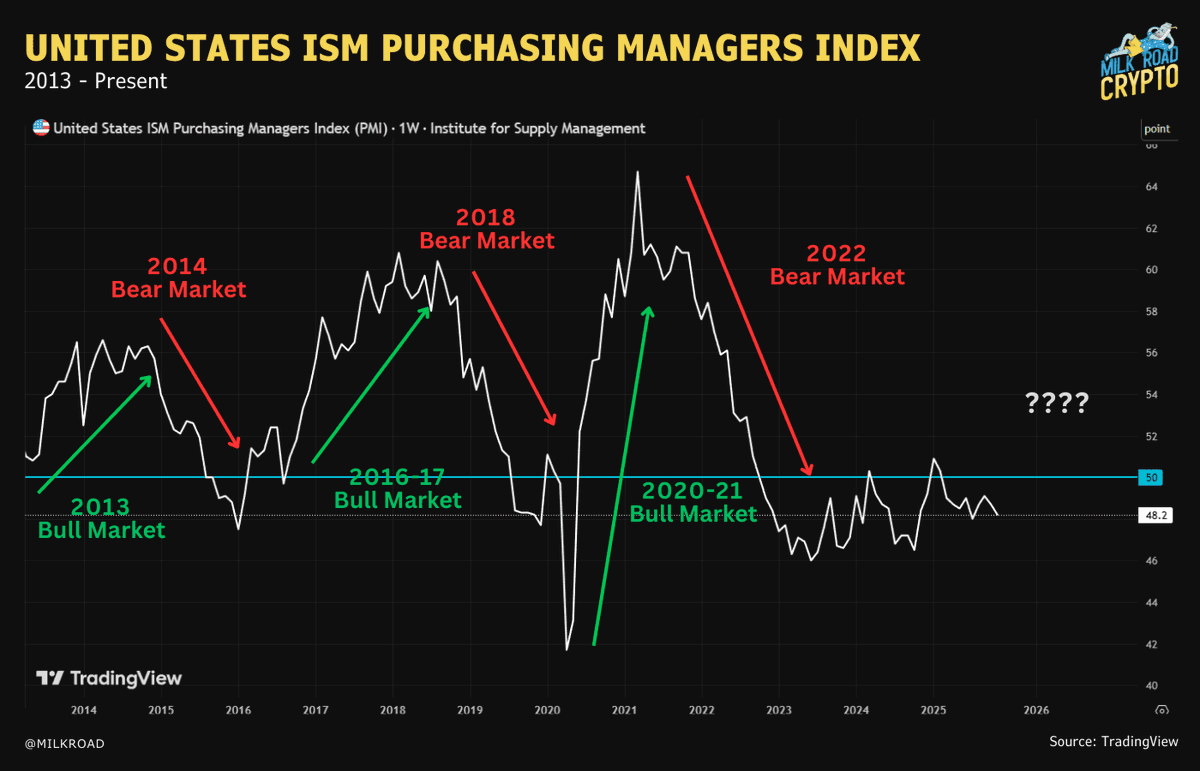 MilkRoad's tweet image. The ISM manufacturing index just printed 48.2, another month below 50, extending one of the longest contraction streaks we’ve seen in decades.

This is from our market pulse PRO report.

👉 : milkroad.com/crypto/checkin…

Historically, multi month ISM contractions are what set the