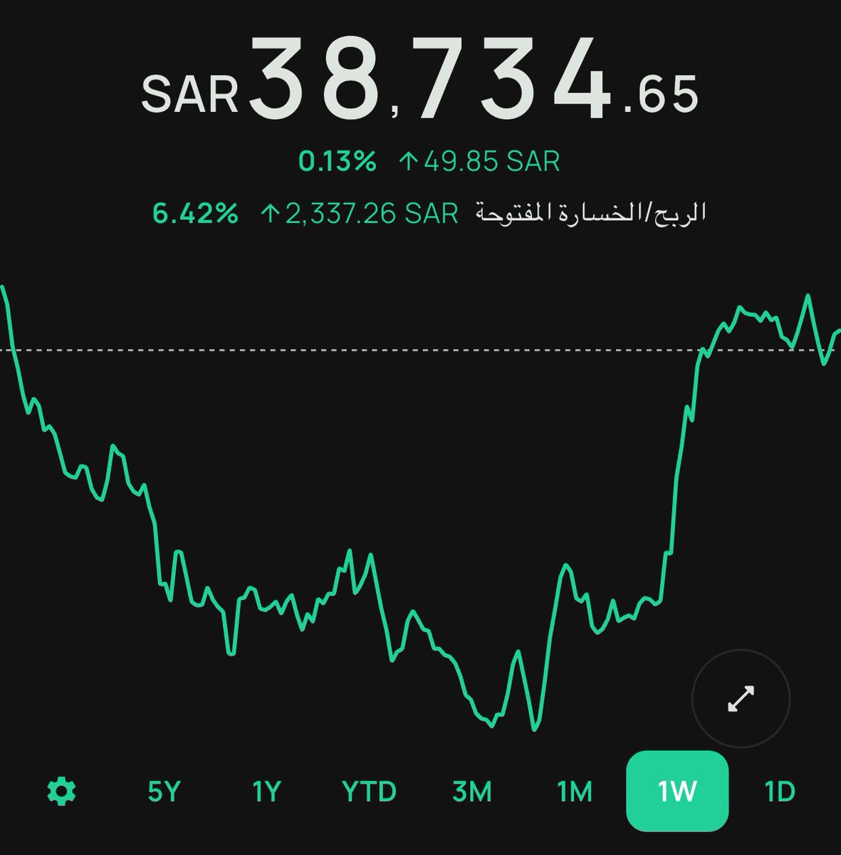 ALGENRAL_2's tweet photo. مع إنتهاء الأسبوع الواحد و الثمانين 8️⃣1️⃣

التفاصيل للمحفظة 💰

مبلغ الاستثمار : 36,397.39﷼ 🟢⬆️
مبلغ الأرباح : 2,337.26﷼ 🟢⬆️
نسبة الأرباح : 6.42٪🟢⬆️
نسبة العائد : 2.39٪🟢⬆️

مبلغ الاستثمار + مبلغ الأرباح
      💰38,734.65﷼💰

ارتفاع في مبلغ الارباح بمقدار 49.85﷼  ⬆️ https://t.co/qUAdT2rNLJ