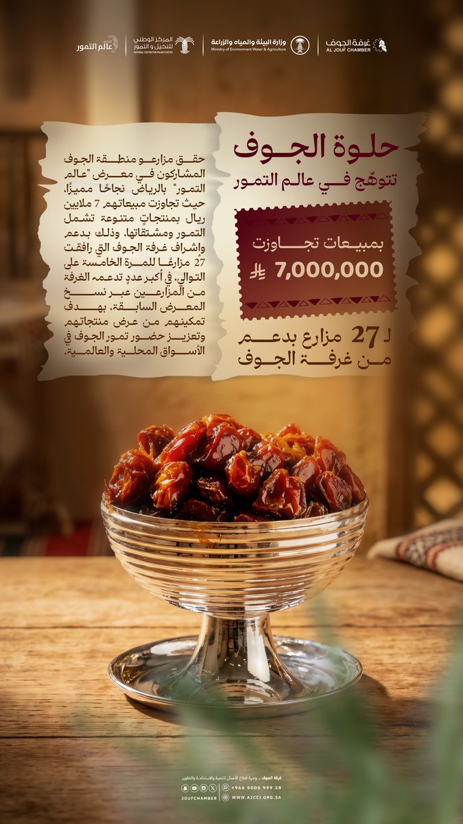 اختتمت #غرفة_الجوف مشاركتها في جناح #منطقة_الجوف ضمن فعاليات #المؤتمر_والمعرض_الدولي_للتمور في الرياض #عالم_التمور، وذلك للعام الخامس على التوالي بمشاركة 27 عارضًا من مزارعي ومنتجي تمور الجوف.

وشهد جناح الجوف إقبالًا كبيرًا تجاوز 200 ألف زائر من داخل المملكة وخارجها، فيما تخطّت
