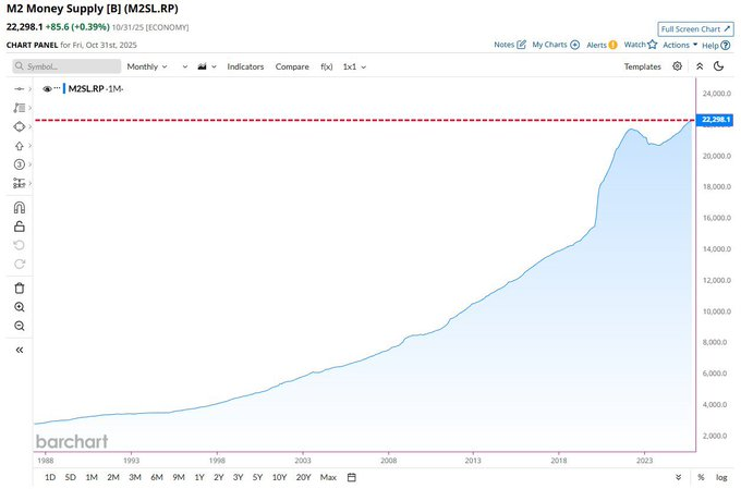 kriptokatana's tweet photo. 🔥M2 Para Arzı, 22,3 trilyon dolar ile tüm zamanların rekorunu kırdı. https://t.co/NCeBDaqnDV