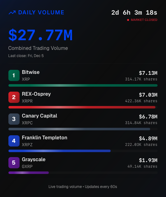 Ripplesinwales's tweet photo. $XRP ETFs now sitting at $1 Billion AUM! 
in 2 weeks! 🤯

473 Million XRP now bought and locked to 
back the ETFs. https://t.co/LZlTrCC7Y4
