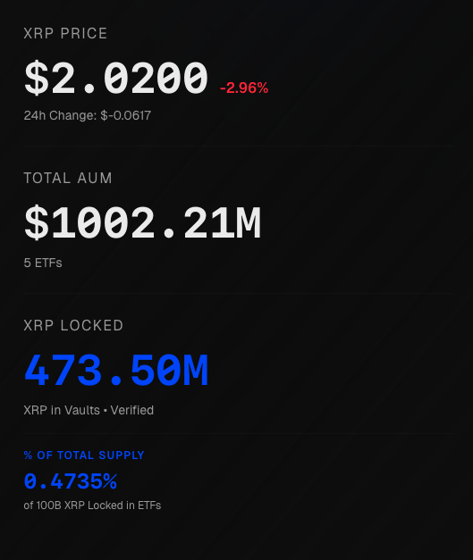 Ripplesinwales's tweet photo. $XRP ETFs now sitting at $1 Billion AUM! 
in 2 weeks! 🤯

473 Million XRP now bought and locked to 
back the ETFs. https://t.co/LZlTrCC7Y4