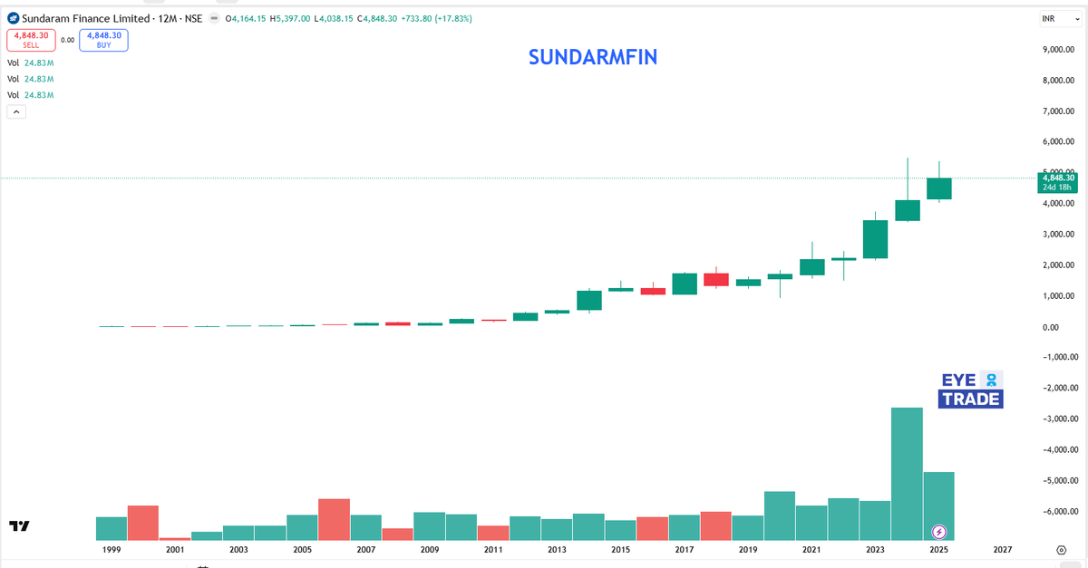 EyeOn_Trade's tweet image. #SUNDARMFIN #Sundaram Finance Limited 

No One Will Ever Share This Secret Chart with You

“This is not a buy, sell, or hold recommendation.

📢 For risk disclosures, disclaimers, MITC, investor charter, grievances, and more, please visit: eyeontrade.com”